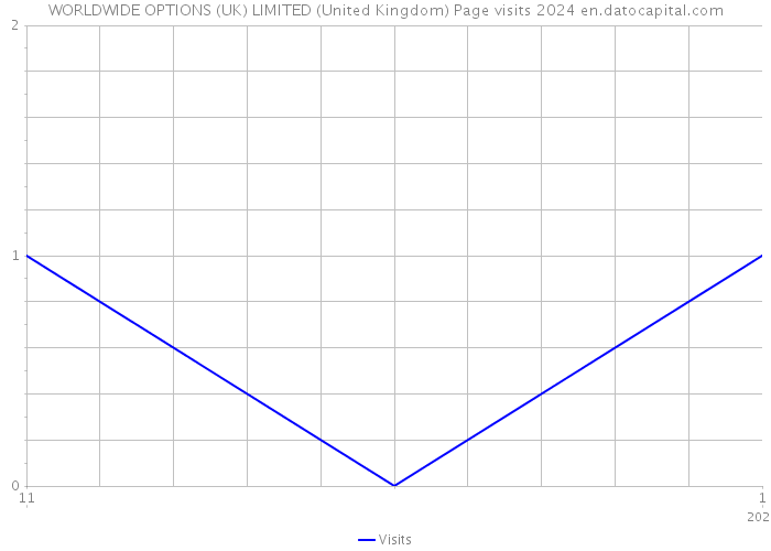 WORLDWIDE OPTIONS (UK) LIMITED (United Kingdom) Page visits 2024 