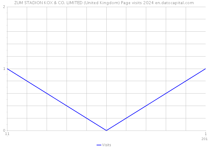ZUM STADION KOX & CO. LIMITED (United Kingdom) Page visits 2024 