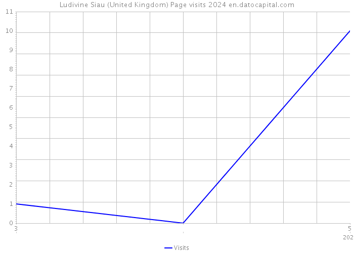 Ludivine Siau (United Kingdom) Page visits 2024 