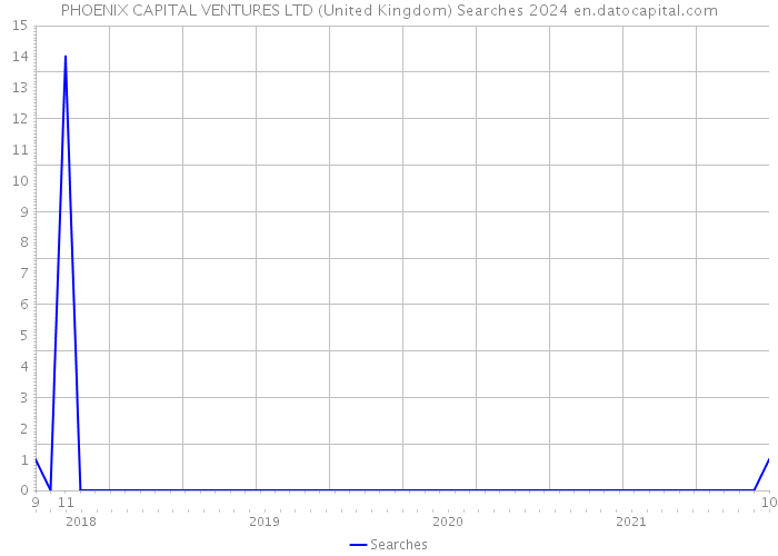 PHOENIX CAPITAL VENTURES LTD (United Kingdom) Searches 2024 