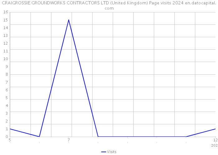 CRAIGROSSIE GROUNDWORKS CONTRACTORS LTD (United Kingdom) Page visits 2024 