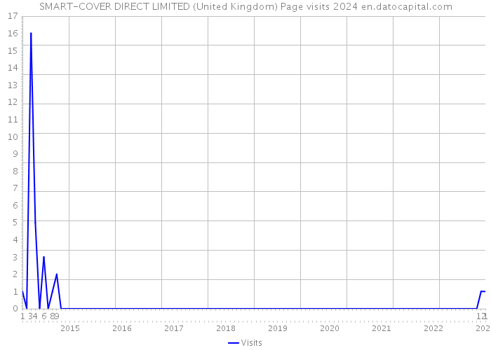 SMART-COVER DIRECT LIMITED (United Kingdom) Page visits 2024 