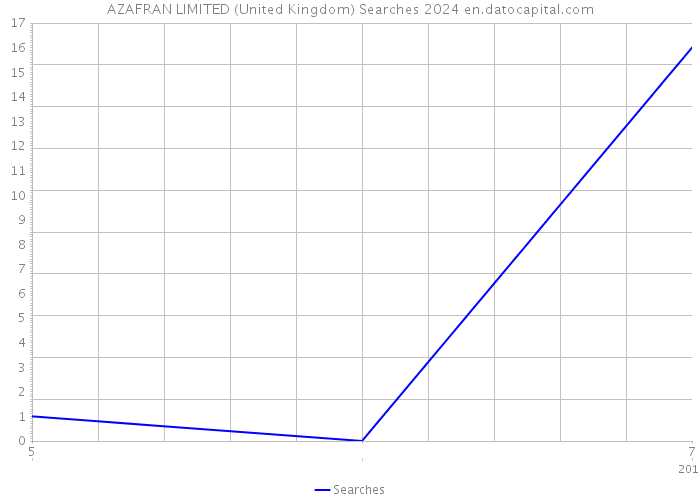 AZAFRAN LIMITED (United Kingdom) Searches 2024 