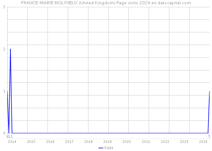 FRANCE-MARIE MOLYNEUX (United Kingdom) Page visits 2024 