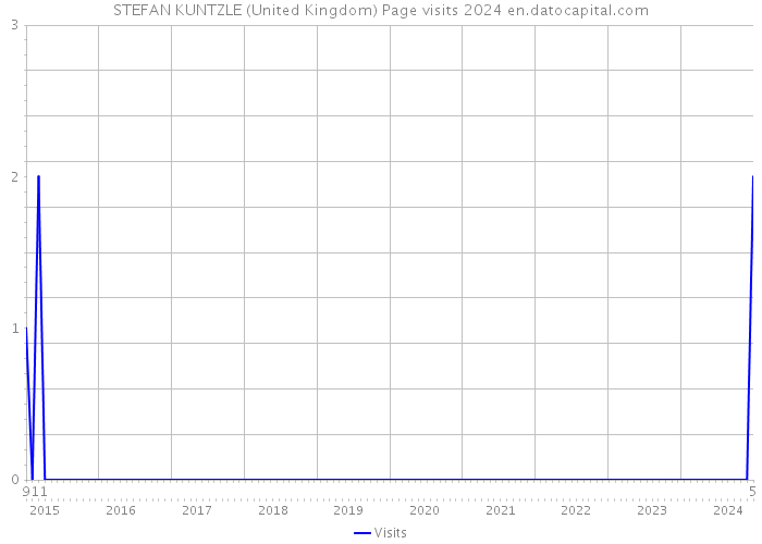 STEFAN KUNTZLE (United Kingdom) Page visits 2024 