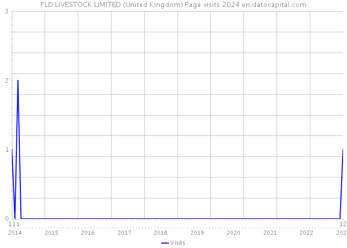 FLD LIVESTOCK LIMITED (United Kingdom) Page visits 2024 