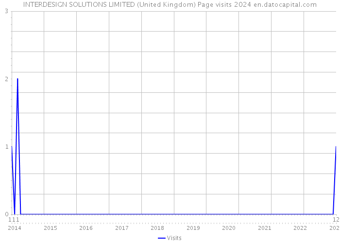 INTERDESIGN SOLUTIONS LIMITED (United Kingdom) Page visits 2024 