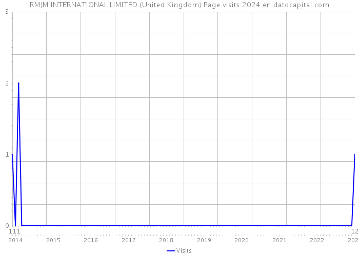 RMJM INTERNATIONAL LIMITED (United Kingdom) Page visits 2024 