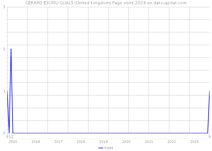 GERARD ESCRIU GUALS (United Kingdom) Page visits 2024 