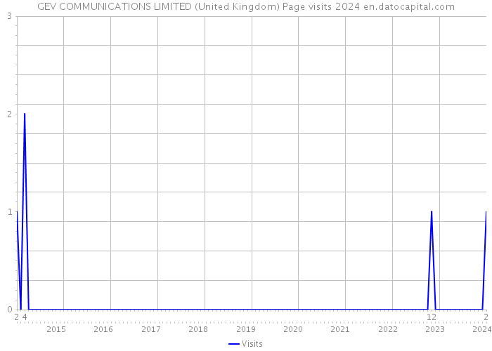 GEV COMMUNICATIONS LIMITED (United Kingdom) Page visits 2024 