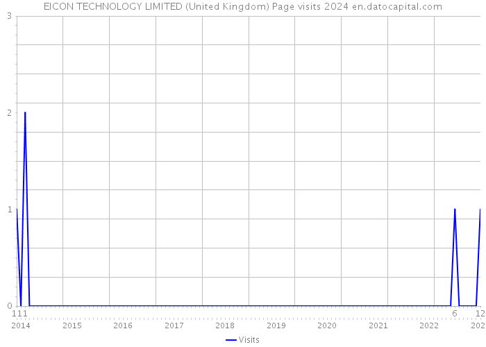 EICON TECHNOLOGY LIMITED (United Kingdom) Page visits 2024 