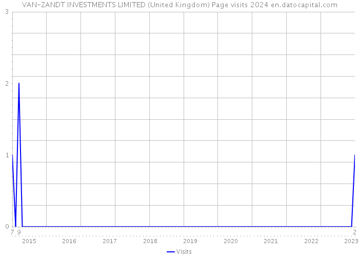VAN-ZANDT INVESTMENTS LIMITED (United Kingdom) Page visits 2024 