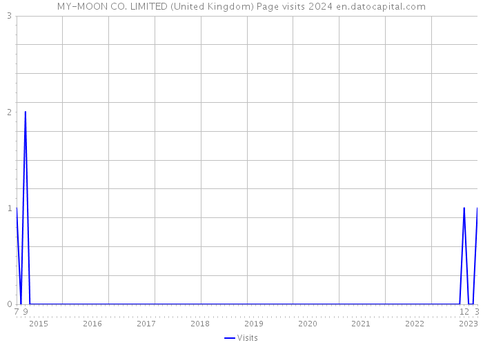 MY-MOON CO. LIMITED (United Kingdom) Page visits 2024 