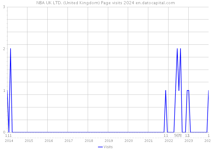 NBA UK LTD. (United Kingdom) Page visits 2024 