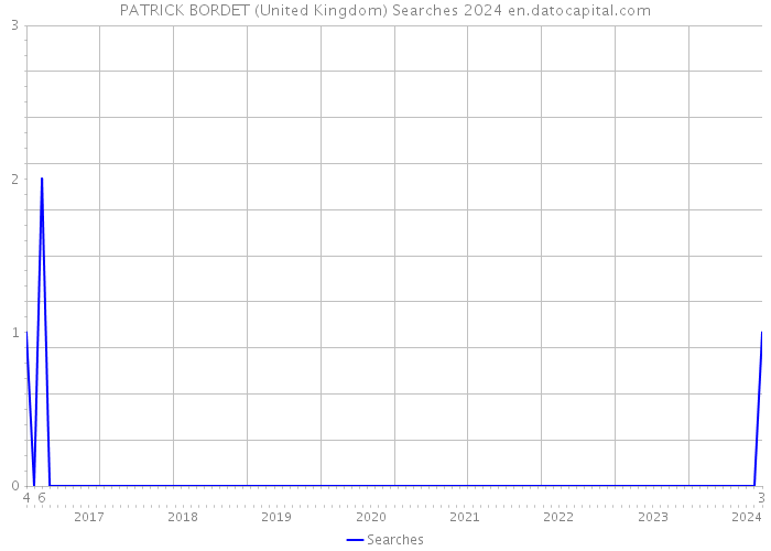 PATRICK BORDET (United Kingdom) Searches 2024 