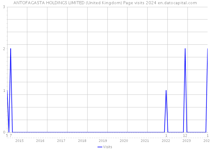 ANTOFAGASTA HOLDINGS LIMITED (United Kingdom) Page visits 2024 