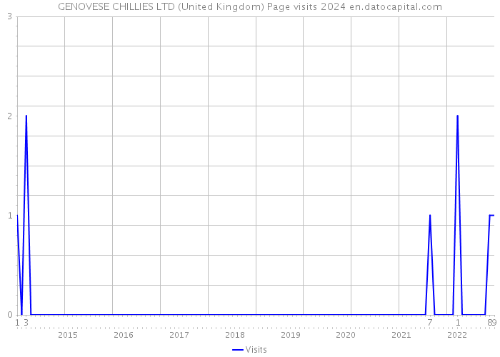 GENOVESE CHILLIES LTD (United Kingdom) Page visits 2024 