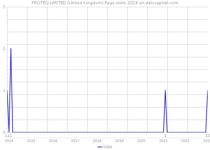 PROTEQ LIMITED (United Kingdom) Page visits 2024 