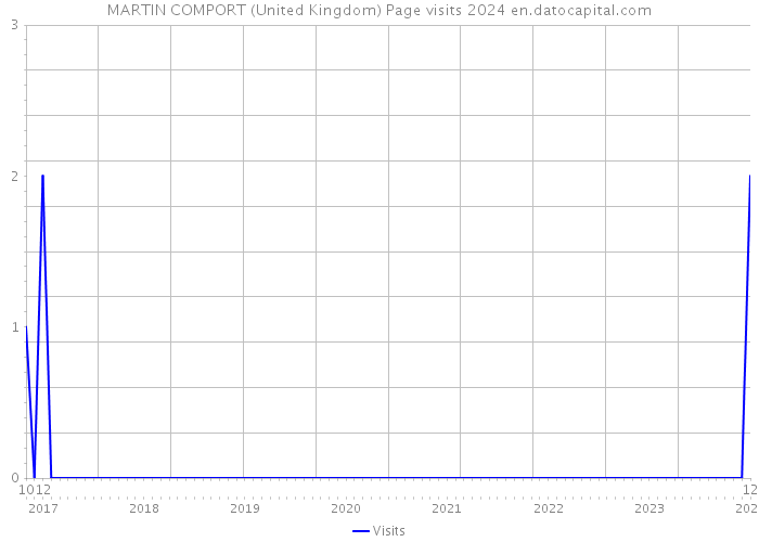 MARTIN COMPORT (United Kingdom) Page visits 2024 