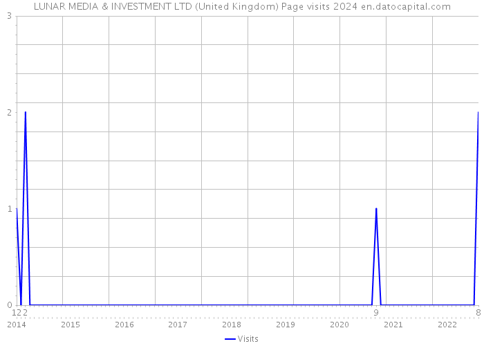 LUNAR MEDIA & INVESTMENT LTD (United Kingdom) Page visits 2024 