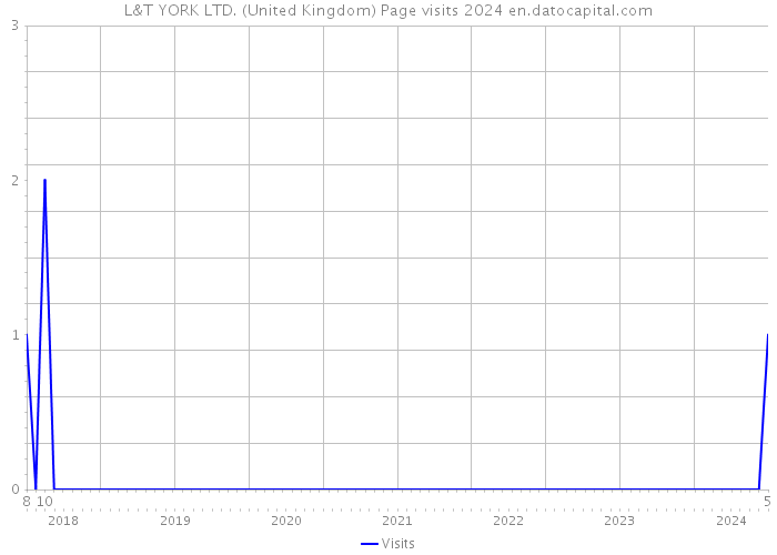 L&T YORK LTD. (United Kingdom) Page visits 2024 