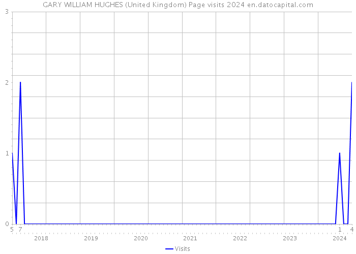 GARY WILLIAM HUGHES (United Kingdom) Page visits 2024 