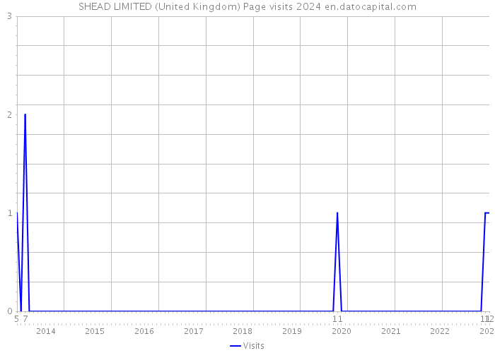 SHEAD LIMITED (United Kingdom) Page visits 2024 