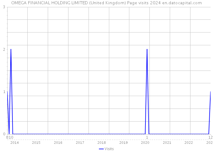 OMEGA FINANCIAL HOLDING LIMITED (United Kingdom) Page visits 2024 