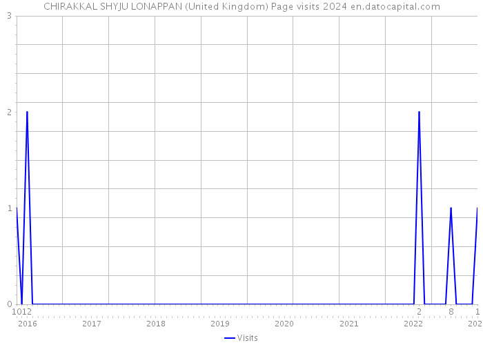 CHIRAKKAL SHYJU LONAPPAN (United Kingdom) Page visits 2024 