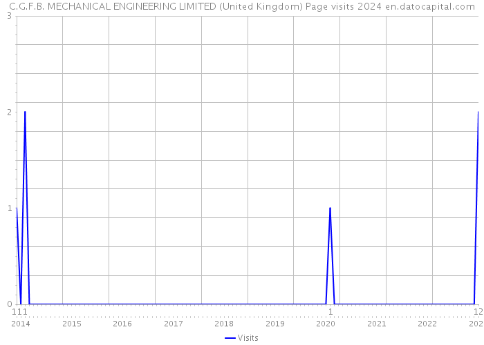 C.G.F.B. MECHANICAL ENGINEERING LIMITED (United Kingdom) Page visits 2024 