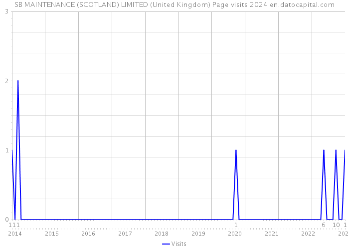 SB MAINTENANCE (SCOTLAND) LIMITED (United Kingdom) Page visits 2024 