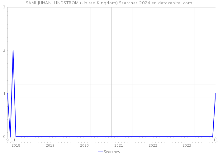SAMI JUHANI LINDSTROM (United Kingdom) Searches 2024 