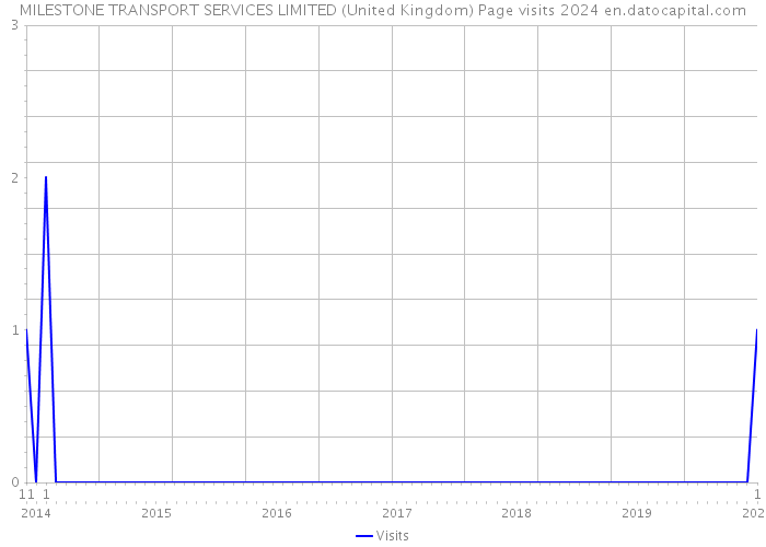 MILESTONE TRANSPORT SERVICES LIMITED (United Kingdom) Page visits 2024 