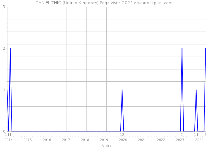 DANIEL THIO (United Kingdom) Page visits 2024 