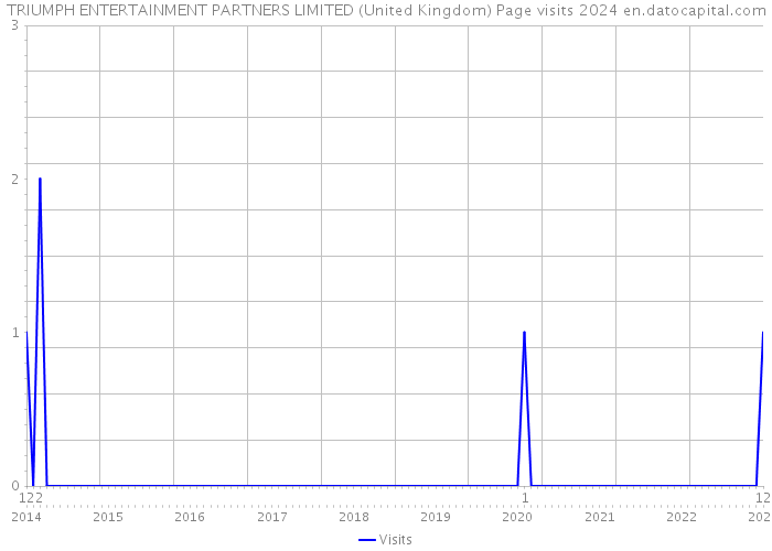TRIUMPH ENTERTAINMENT PARTNERS LIMITED (United Kingdom) Page visits 2024 