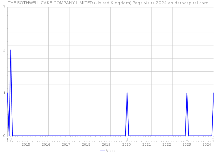THE BOTHWELL CAKE COMPANY LIMITED (United Kingdom) Page visits 2024 