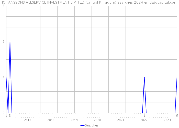 JOHANSSONS ALLSERVICE INVESTMENT LIMITED (United Kingdom) Searches 2024 