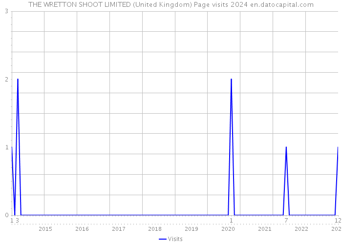 THE WRETTON SHOOT LIMITED (United Kingdom) Page visits 2024 