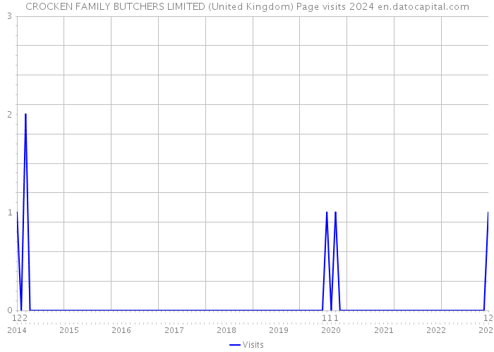 CROCKEN FAMILY BUTCHERS LIMITED (United Kingdom) Page visits 2024 