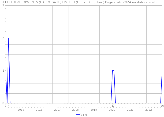 BEECH DEVELOPMENTS (HARROGATE) LIMITED (United Kingdom) Page visits 2024 