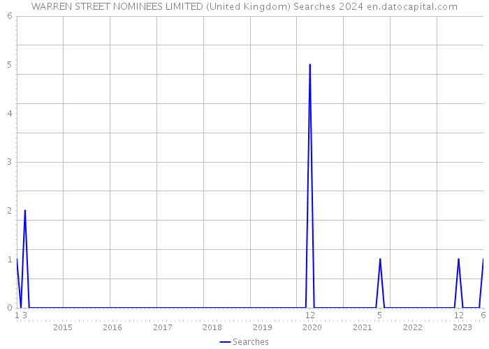 WARREN STREET NOMINEES LIMITED (United Kingdom) Searches 2024 