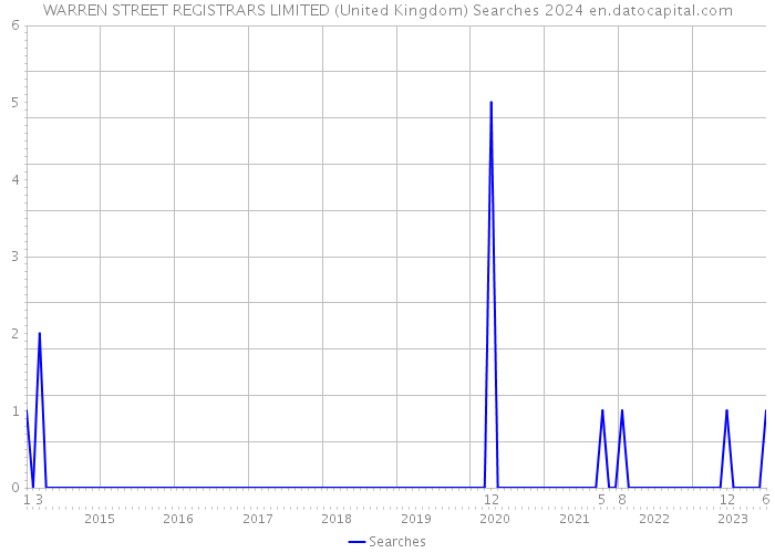 WARREN STREET REGISTRARS LIMITED (United Kingdom) Searches 2024 