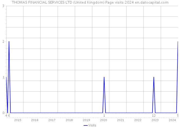 THOMAS FINANCIAL SERVICES LTD (United Kingdom) Page visits 2024 