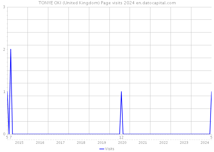 TONYE OKI (United Kingdom) Page visits 2024 