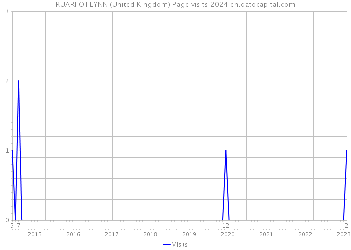 RUARI O'FLYNN (United Kingdom) Page visits 2024 