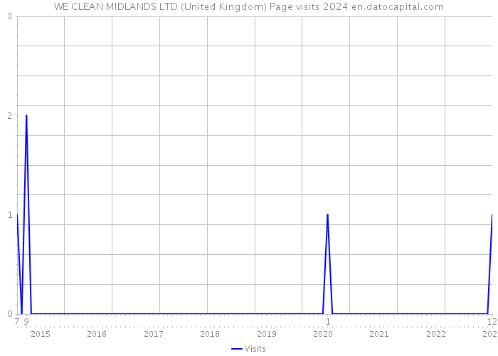 WE CLEAN MIDLANDS LTD (United Kingdom) Page visits 2024 