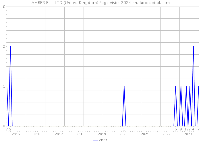 AMBER BILL LTD (United Kingdom) Page visits 2024 