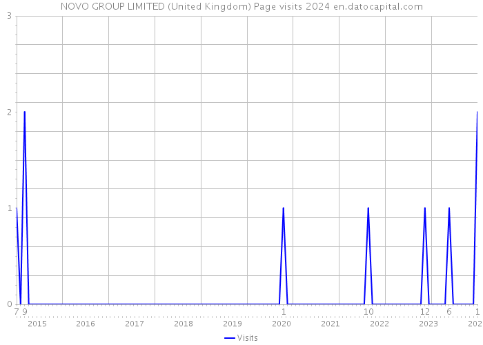 NOVO GROUP LIMITED (United Kingdom) Page visits 2024 