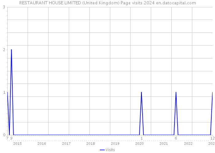 RESTAURANT HOUSE LIMITED (United Kingdom) Page visits 2024 