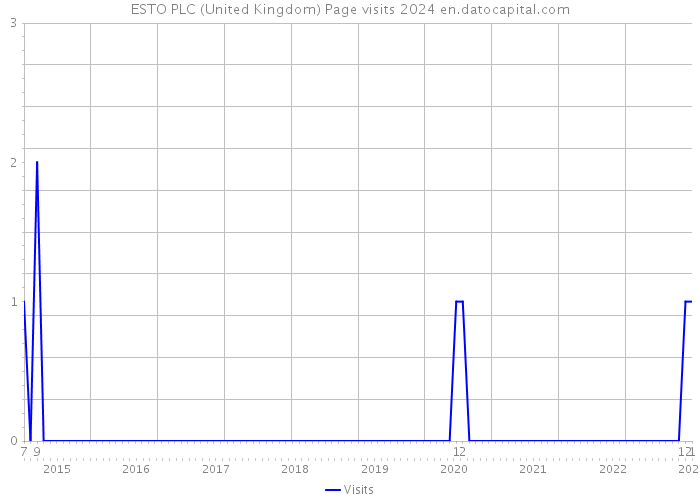 ESTO PLC (United Kingdom) Page visits 2024 